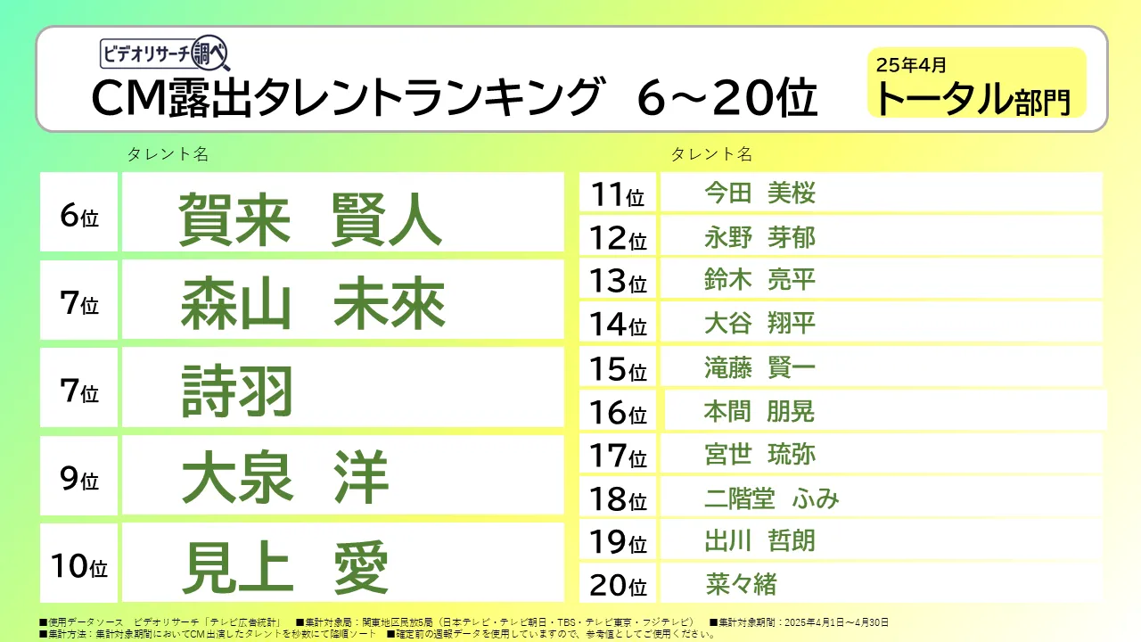 CM露出タレントランキング6～20位　25年4月 トータル部門