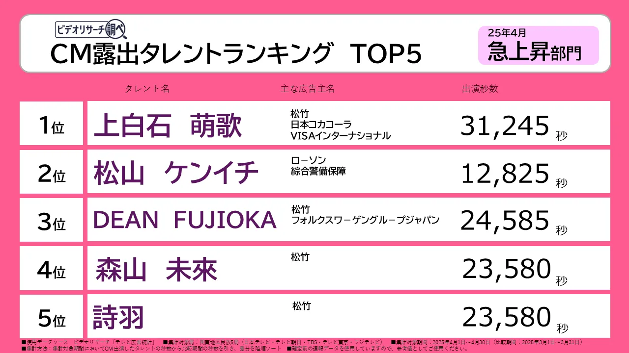 CM露出タレントランキングTOP5　25年4月 急上昇部門