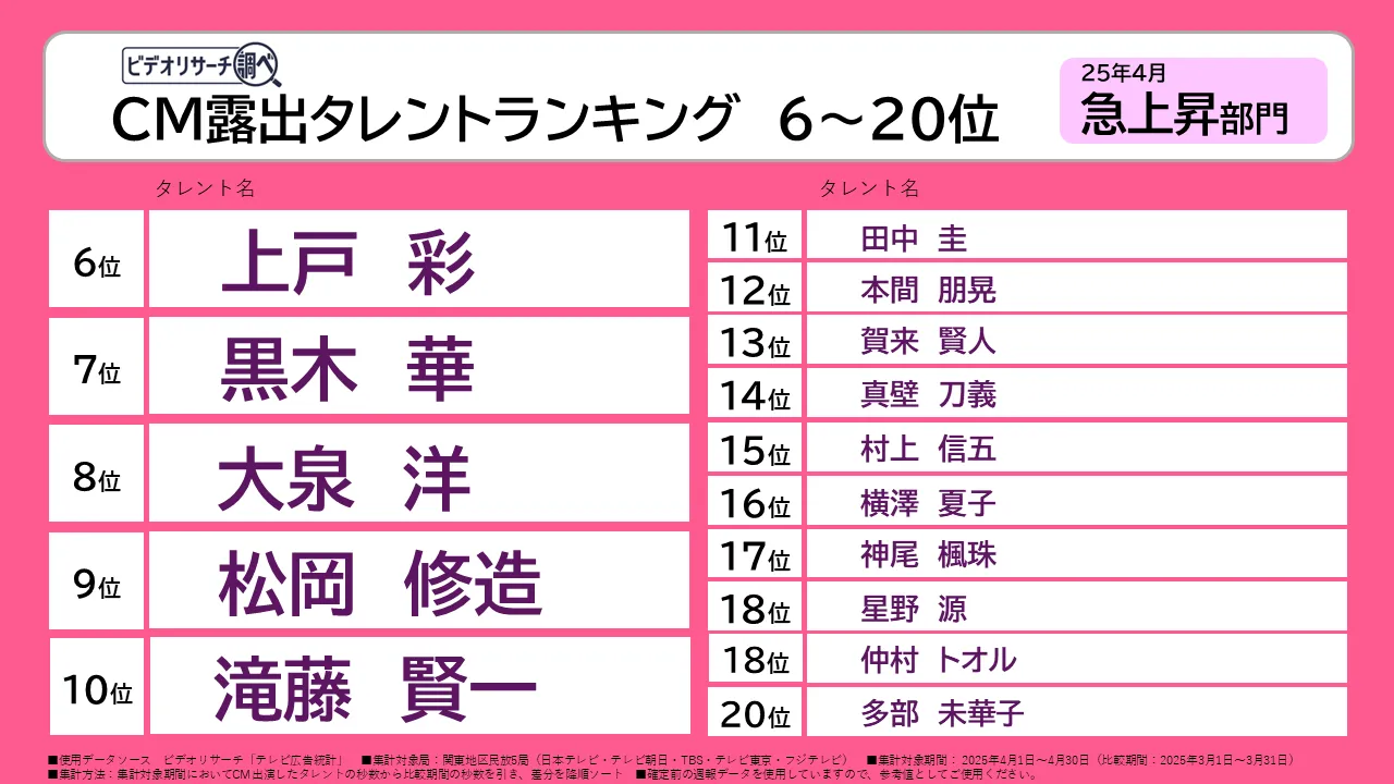 CM露出タレントランキング6～20位　25年4月 急上昇部門