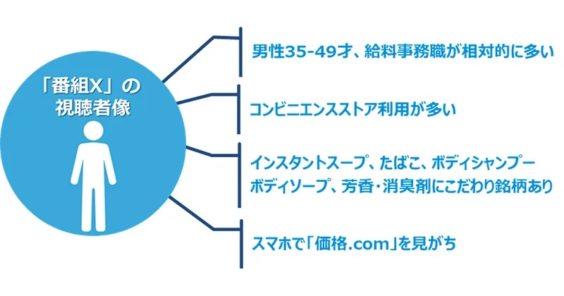 多様化する視聴者を捉える「ADVANCED TARGET」分析事例～視聴率にプロフィールデータを紐づける