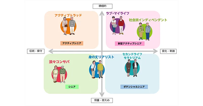 多様なシニアを理解するために～価値観で分類した6タイプ～