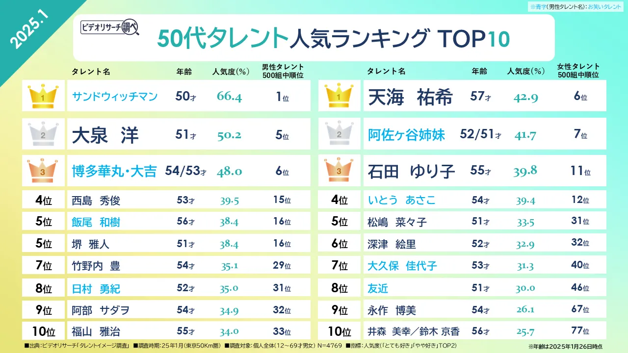 50代タレント人気ランキング TOP10