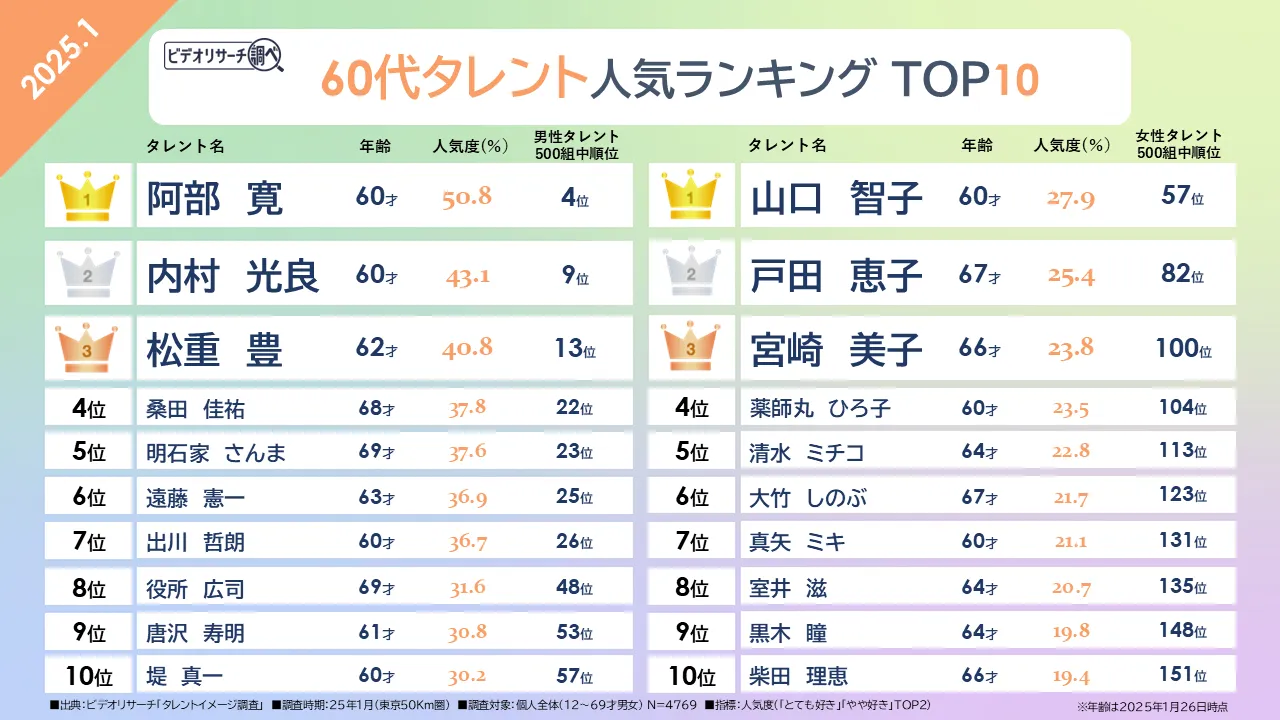 60代タレント人気ランキング TOP10