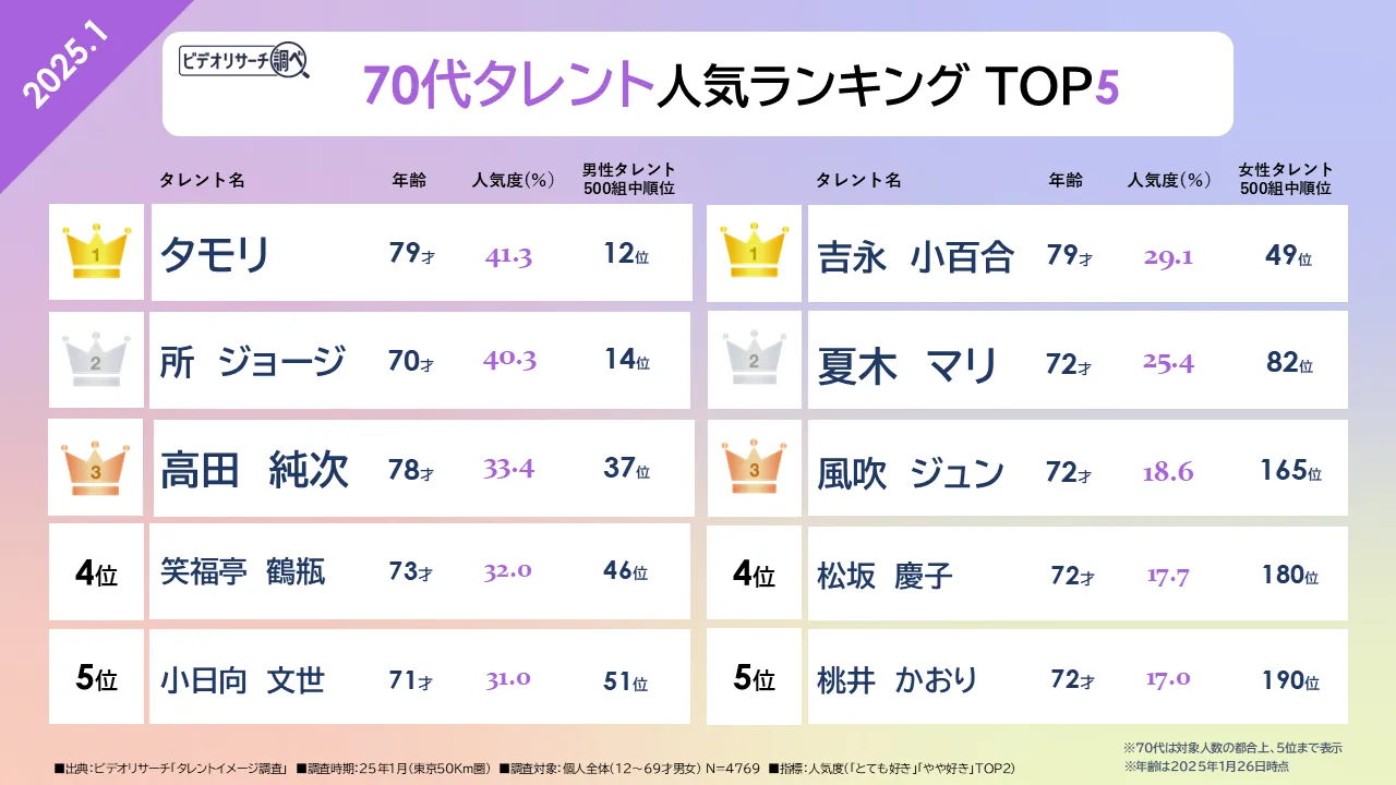 70代タレント人気ランキング TOP5