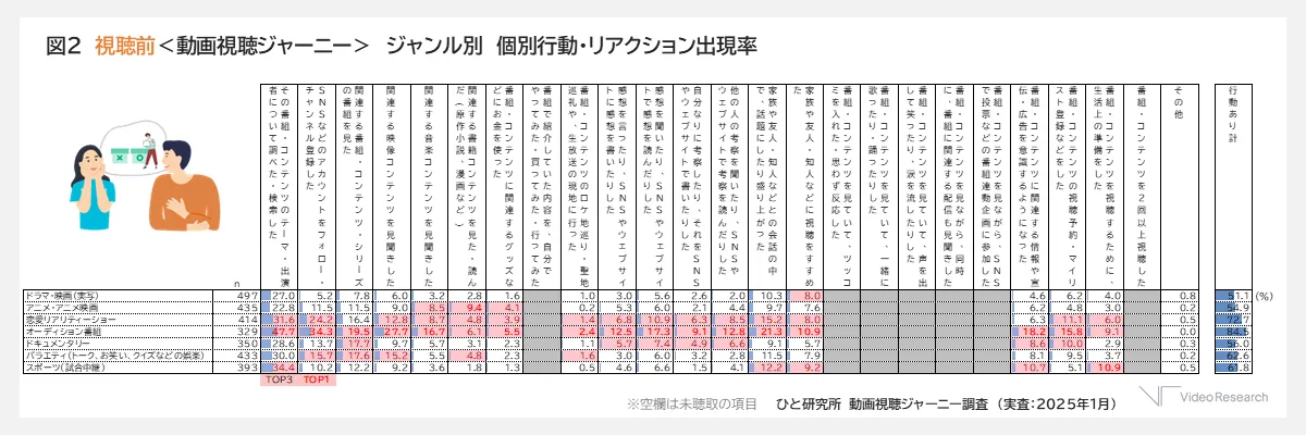 図２　視聴前＜動画視聴ジャーニー＞　ジャンル別　個別行動・リアクション出現率