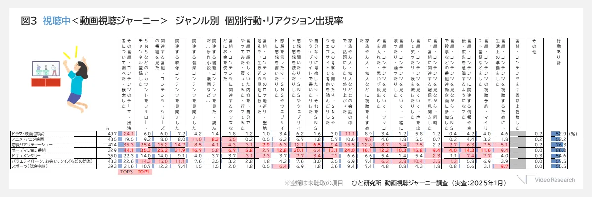 図３　視聴中＜動画視聴ジャーニー＞　ジャンル別　個別行動・リアクション出現率