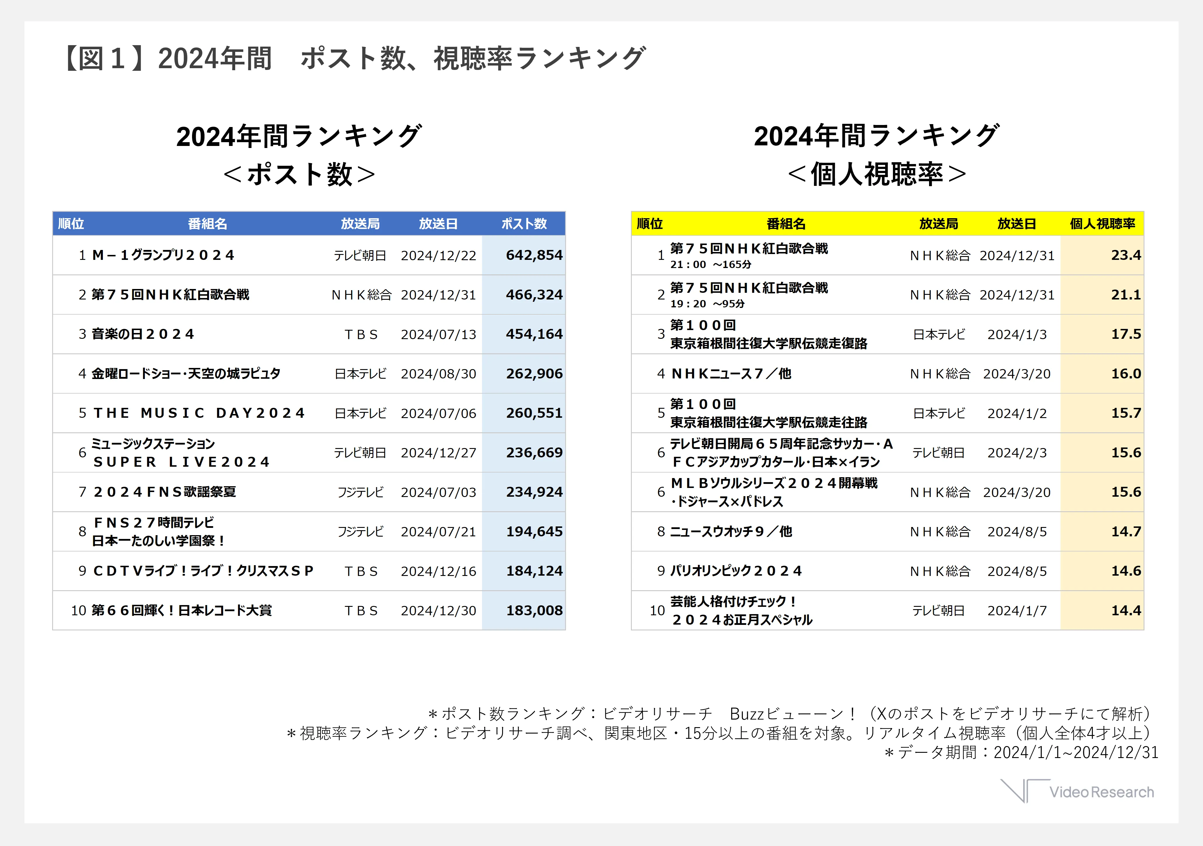 【図１】2024年間　ポスト数、視聴率ランキング