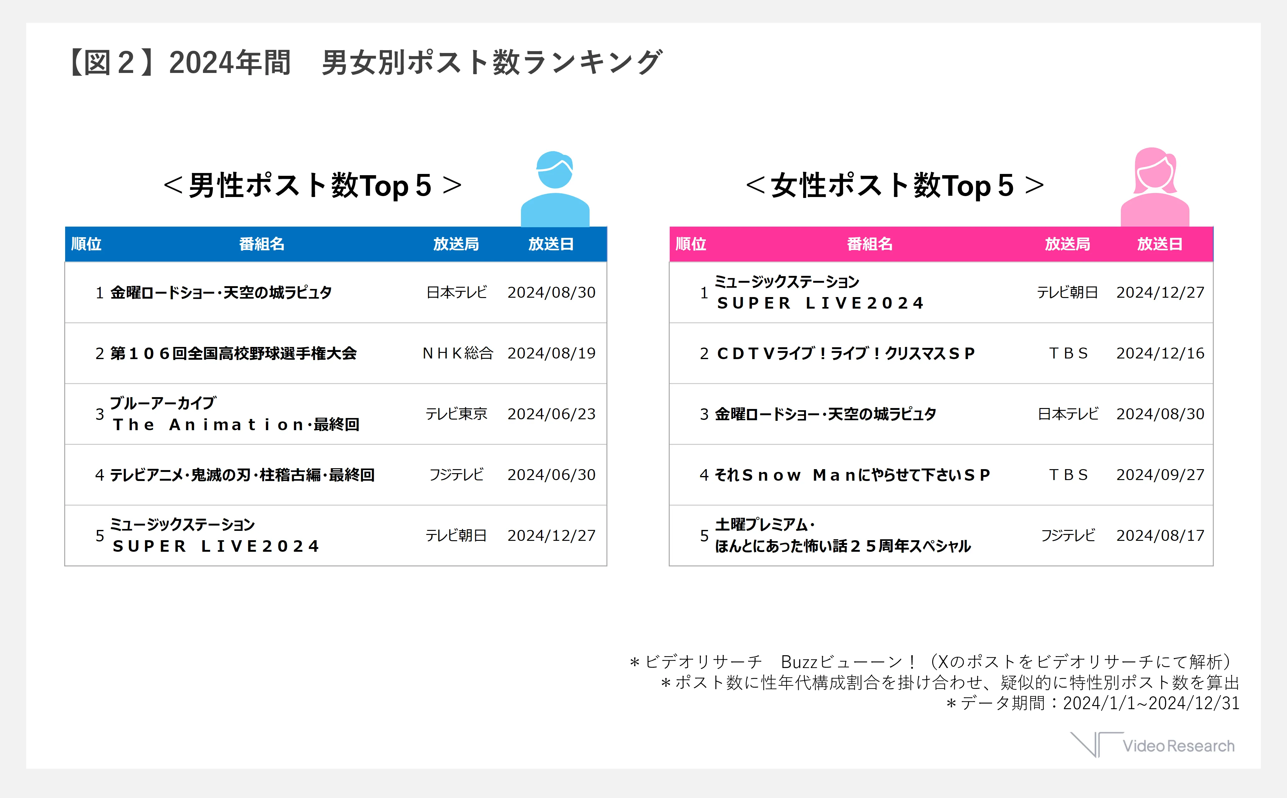 【図２】2024年間　男女別ポスト数ランキング