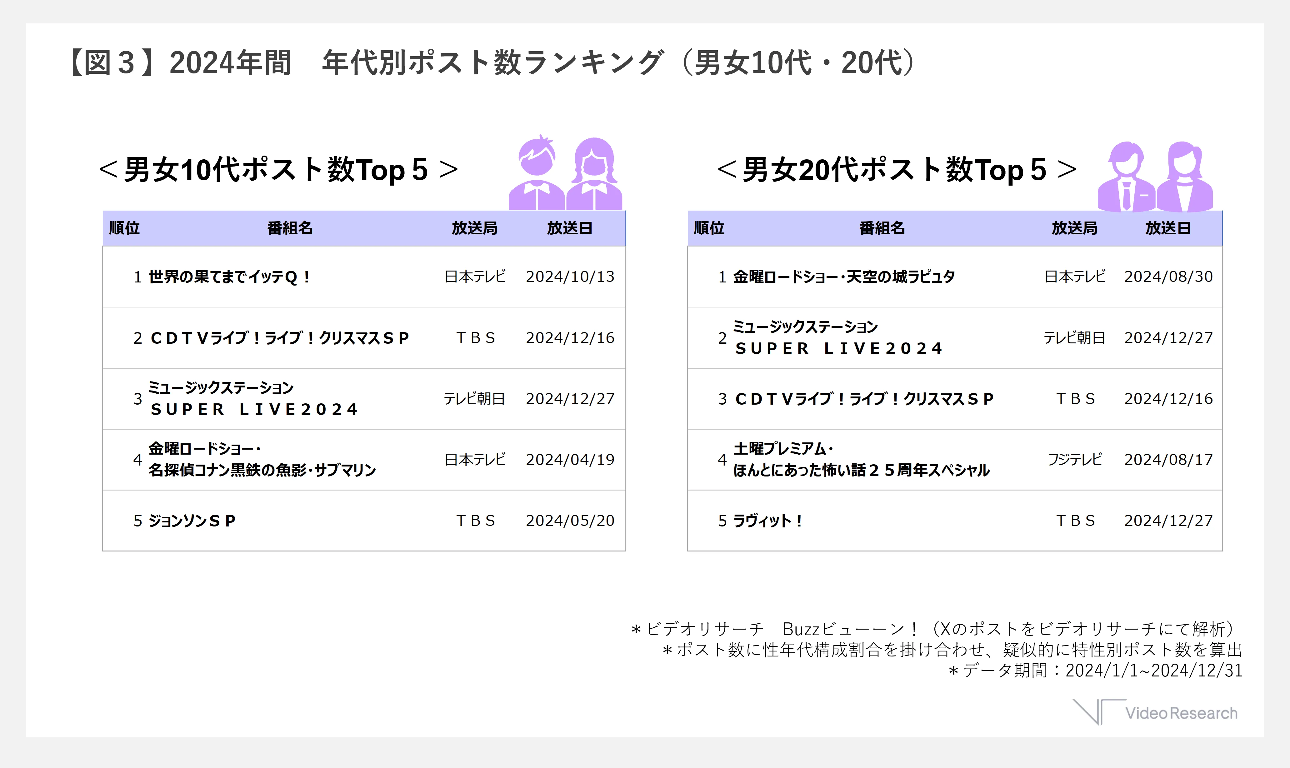 【図３】2024年間　年代別ポスト数ランキング（男女10代・20代）