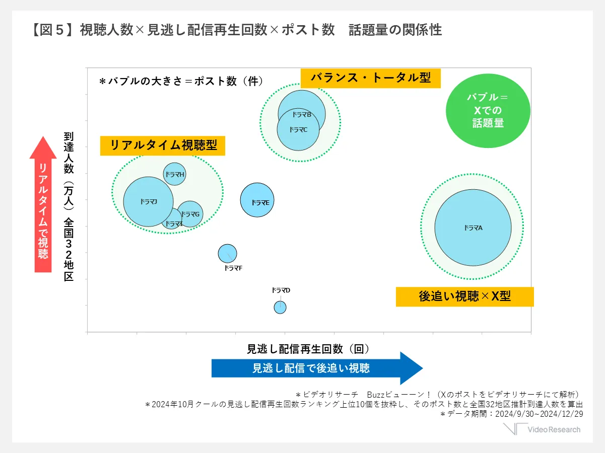 【図５】視聴人数×見逃し配信再生回数×ポスト数　話題量の関係性