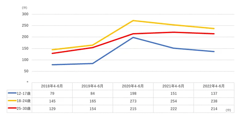 若者（Z世代など）の年代別インターネット利用時間推移（2018年～2022年各年4-6月・東京50km圏調査結果より、12-17歳・18-24歳・25-30歳ごとのネット利用時間量の推移）