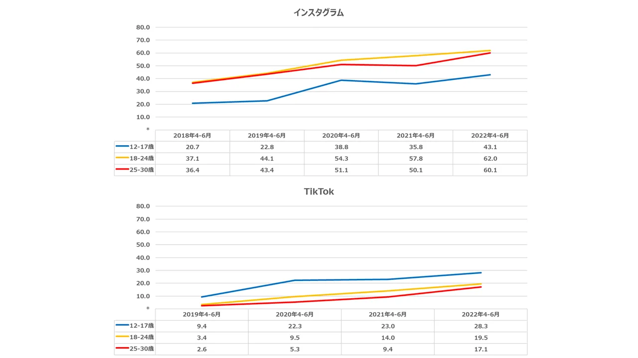 若者（Z世代など）のインスタグラム（Instagram）・TikTok利用率推移(%)（2018年～2022年各年4-6月・東京50km圏調査結果）