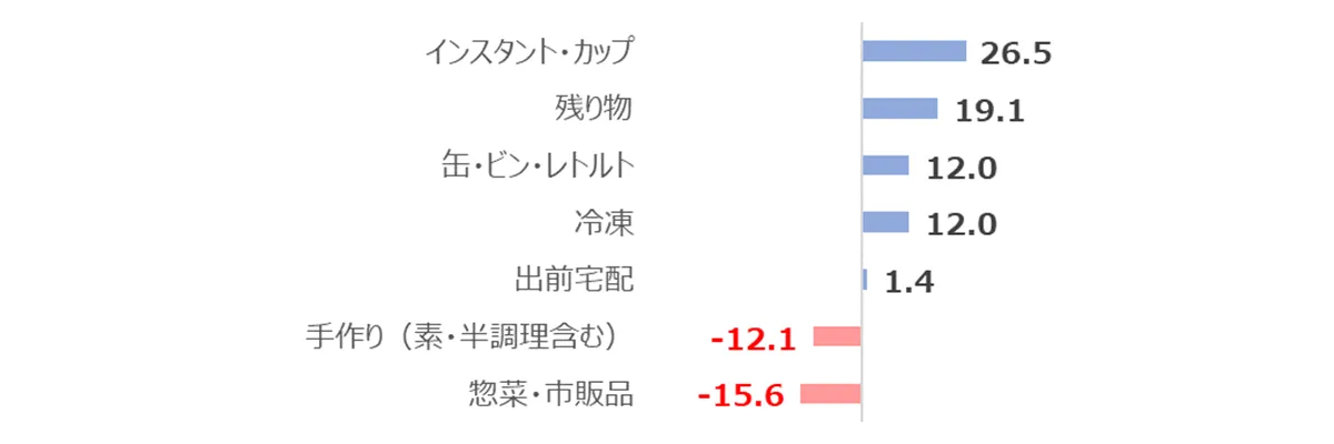 2022年3-5月昼食時主食・汁物・おかず類の加工度別1千食卓あたり