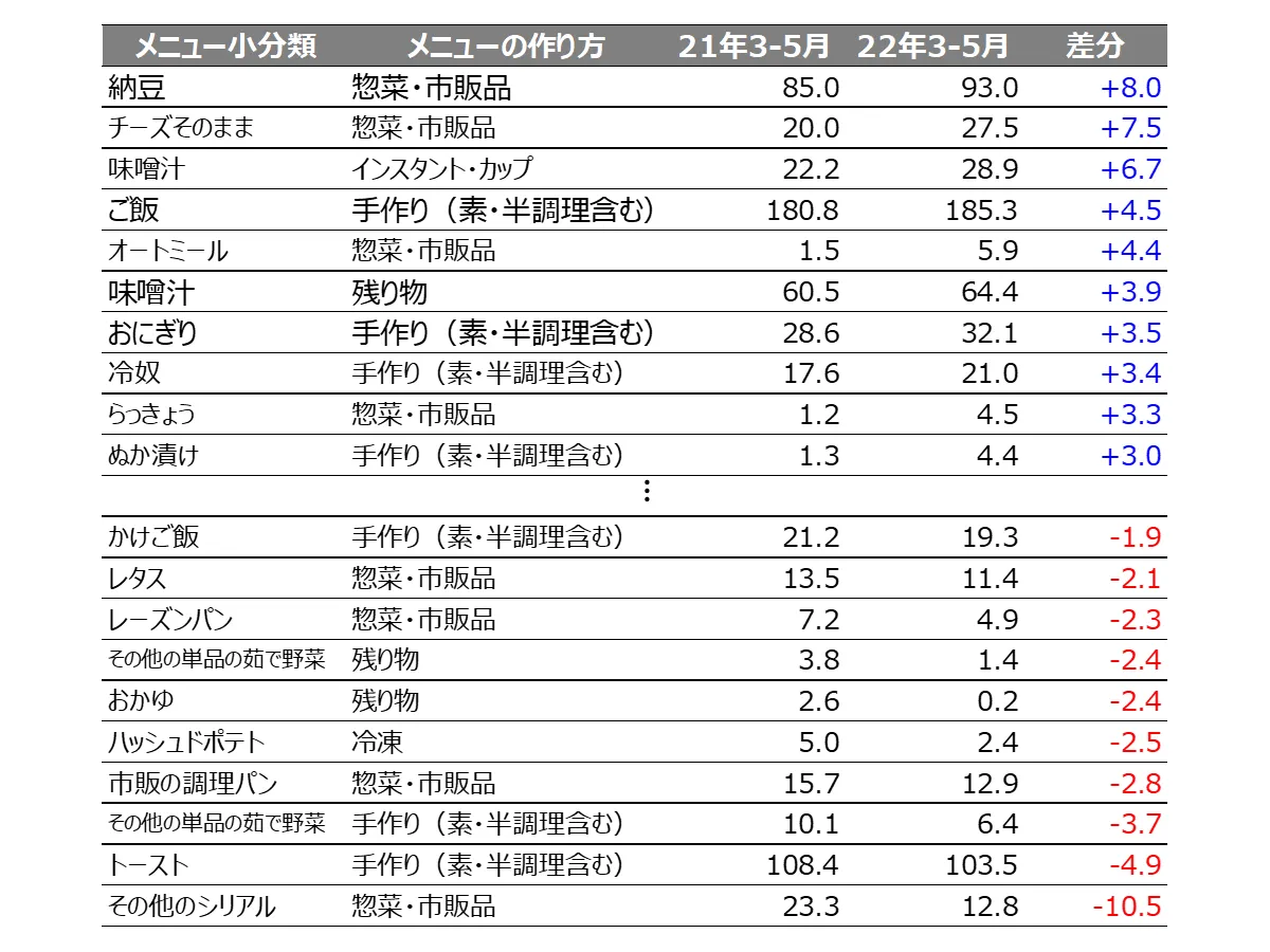 2022年3-5月昼食時主食・汁物・おかず類のメニュー別1千食あたり TI値