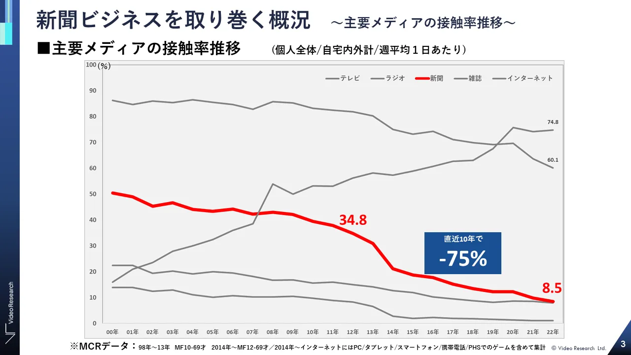 新聞ビジネスを取り巻く概況?生活メディアの接触率推移?