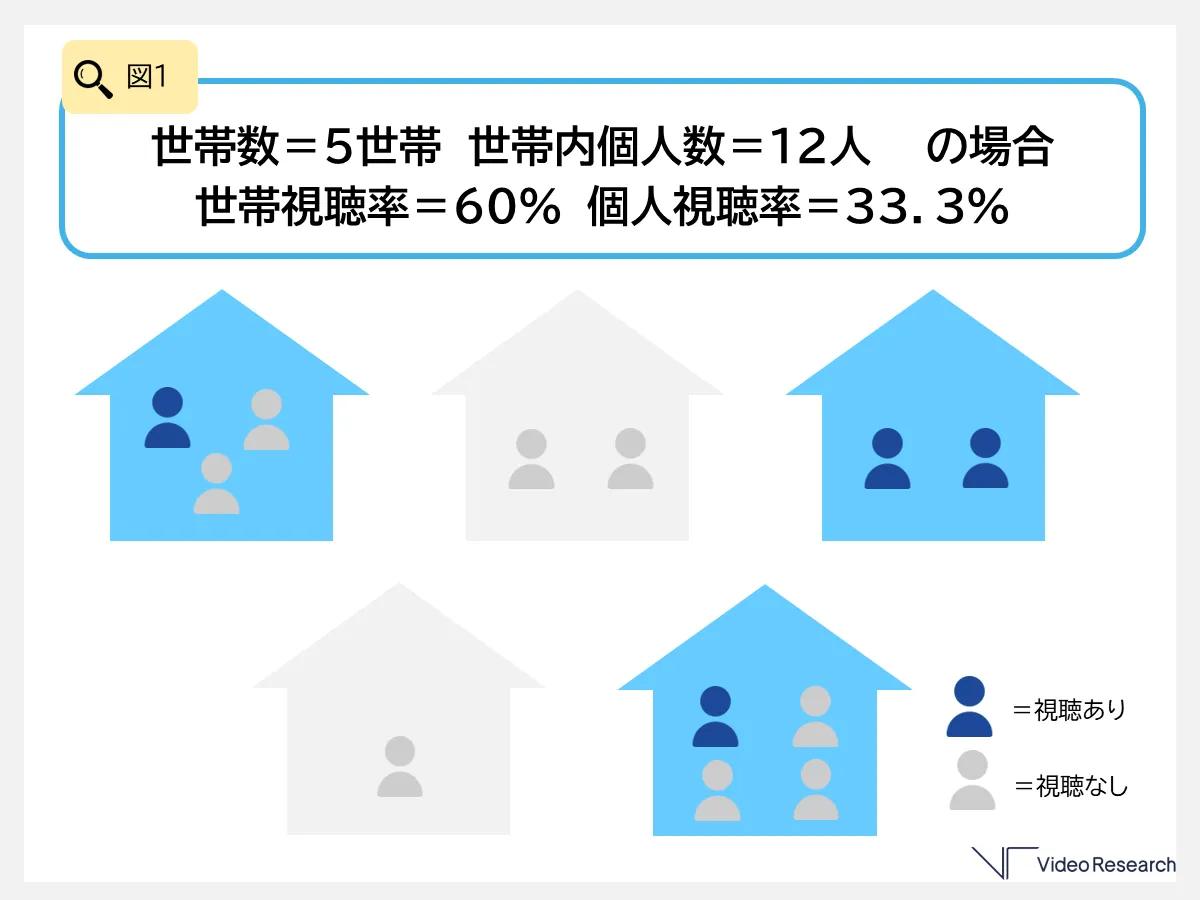 世帯視聴率と個人視聴率とは