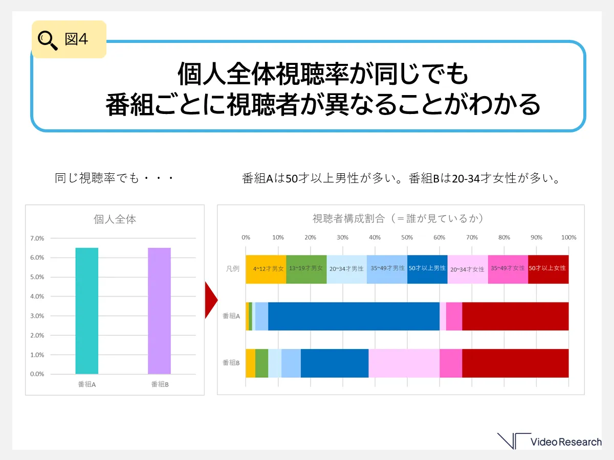 個人全体視聴率が同じでも番組ごとに視聴者が異なることがわかる