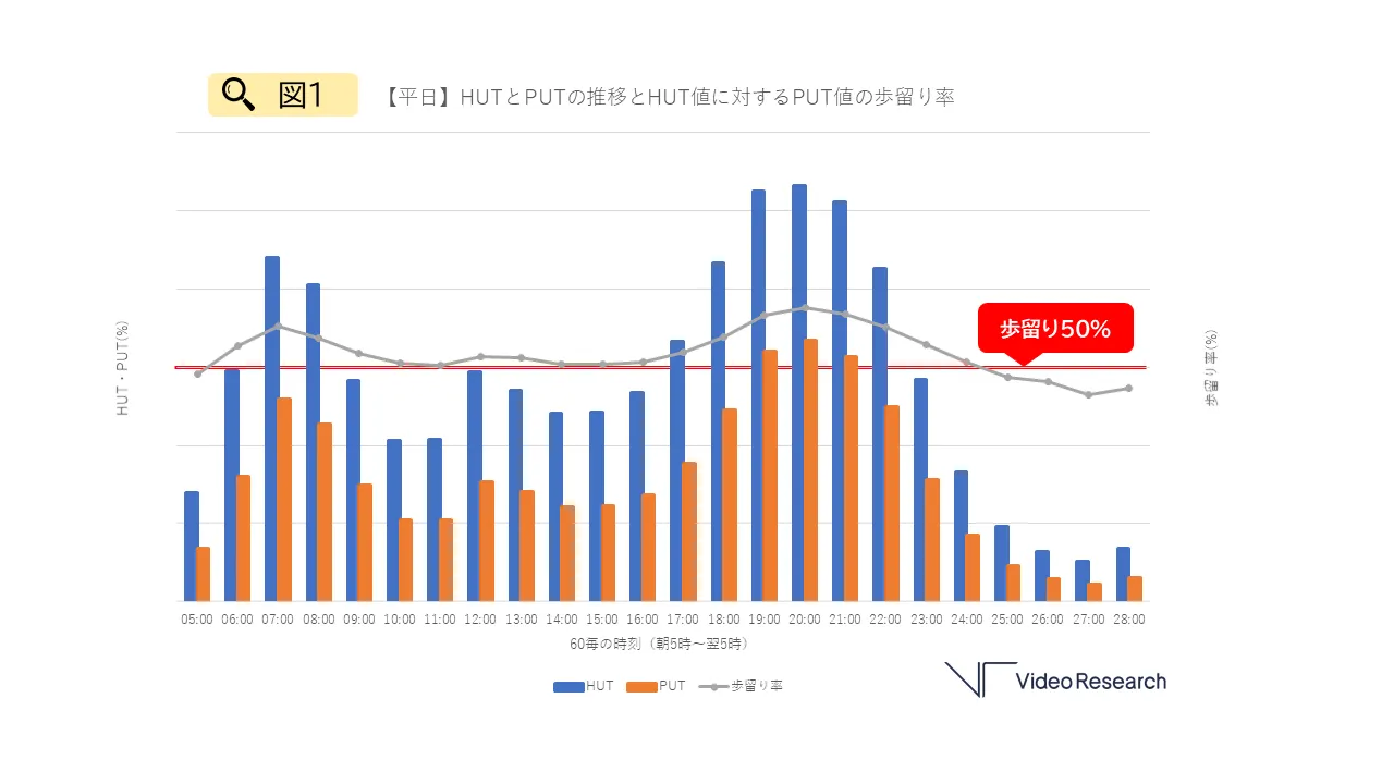 【平日】HUTとPUTの推移とHUT値に対するPUT値の歩留り率
