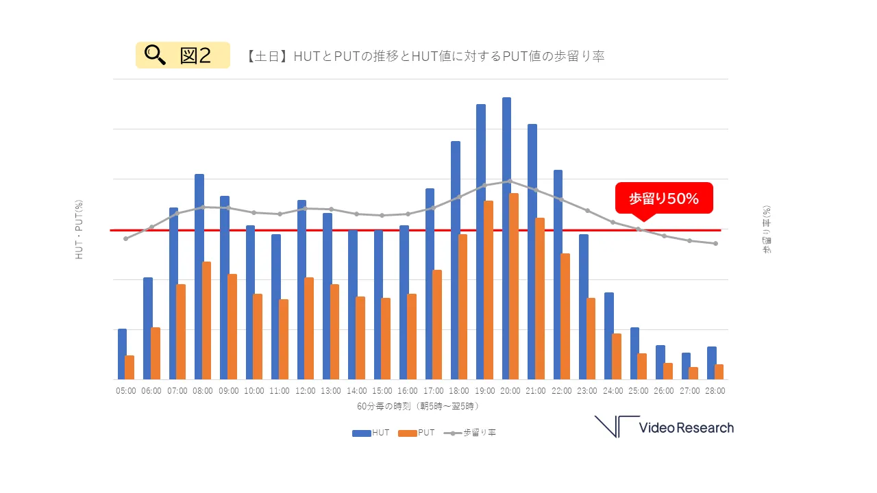 【土日】HUTとPUTの推移とHUT値に対するPUT値の歩留り率