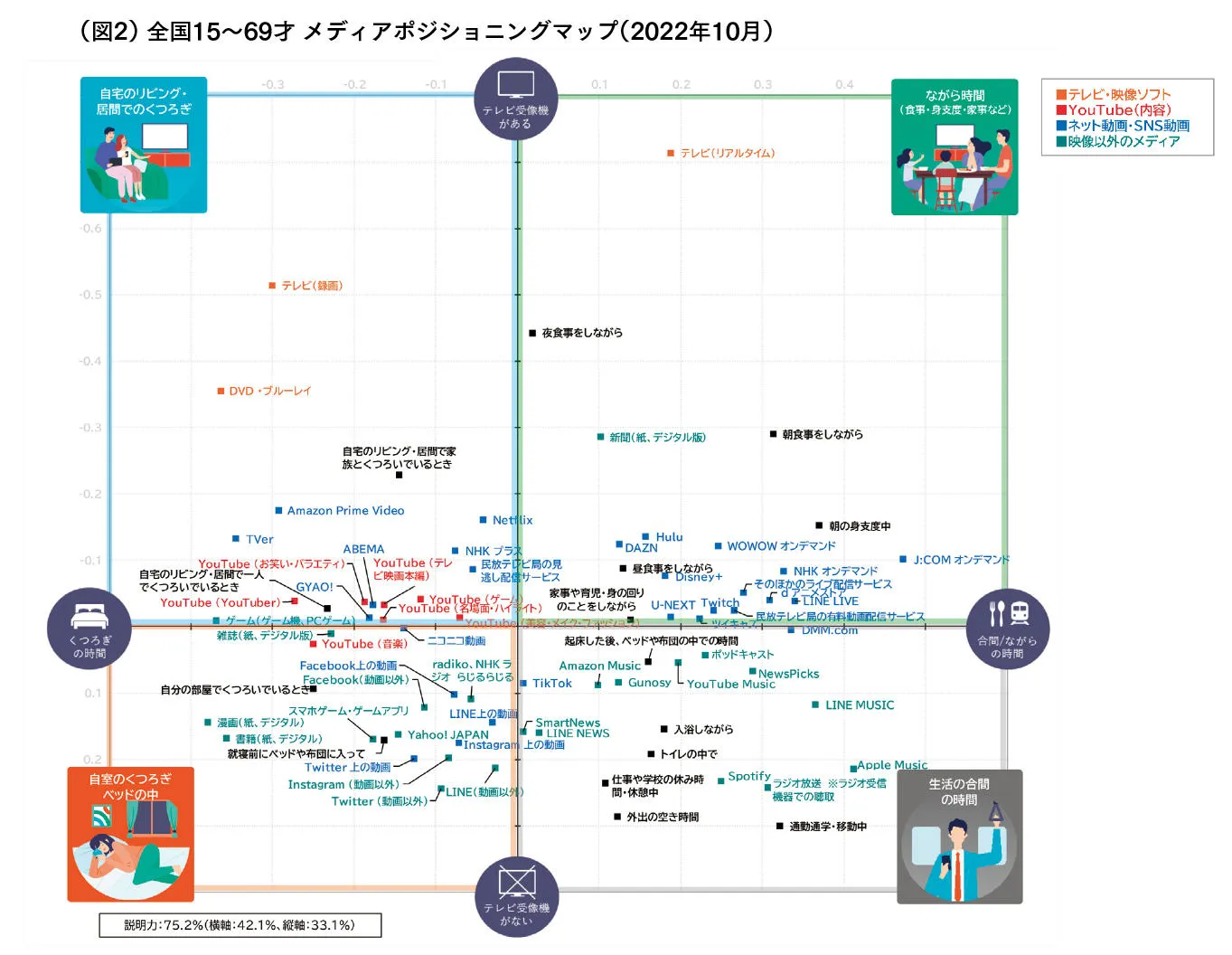 全国15～69才メディアポジショニングマップ（2022年10月）