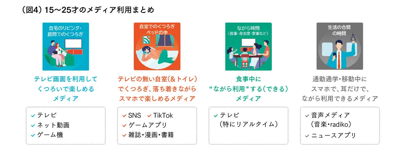 15～25才のメディア利用まとめ
