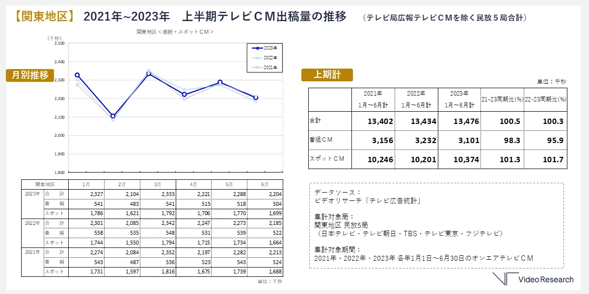 【関東地区】2021年～2023年 上半期テレビCM出稿量の推移