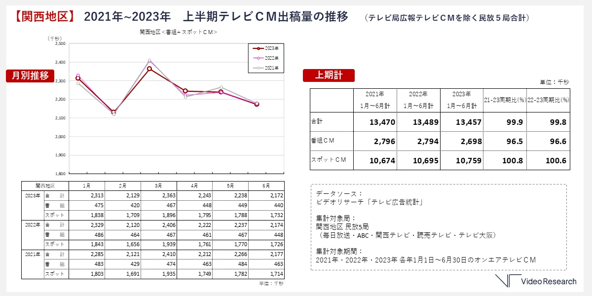 【関西地区】2021年～2023年 上半期テレビCM出稿量の推移