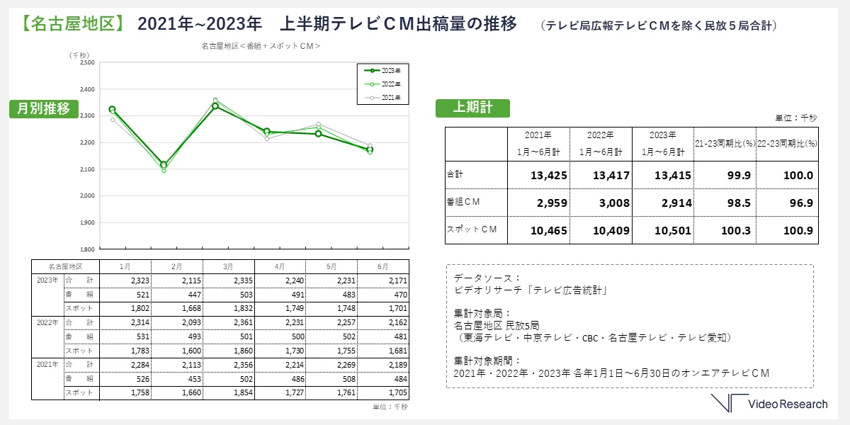 【名古屋地区】2021年～2023年 上半期テレビCM出稿量の推移