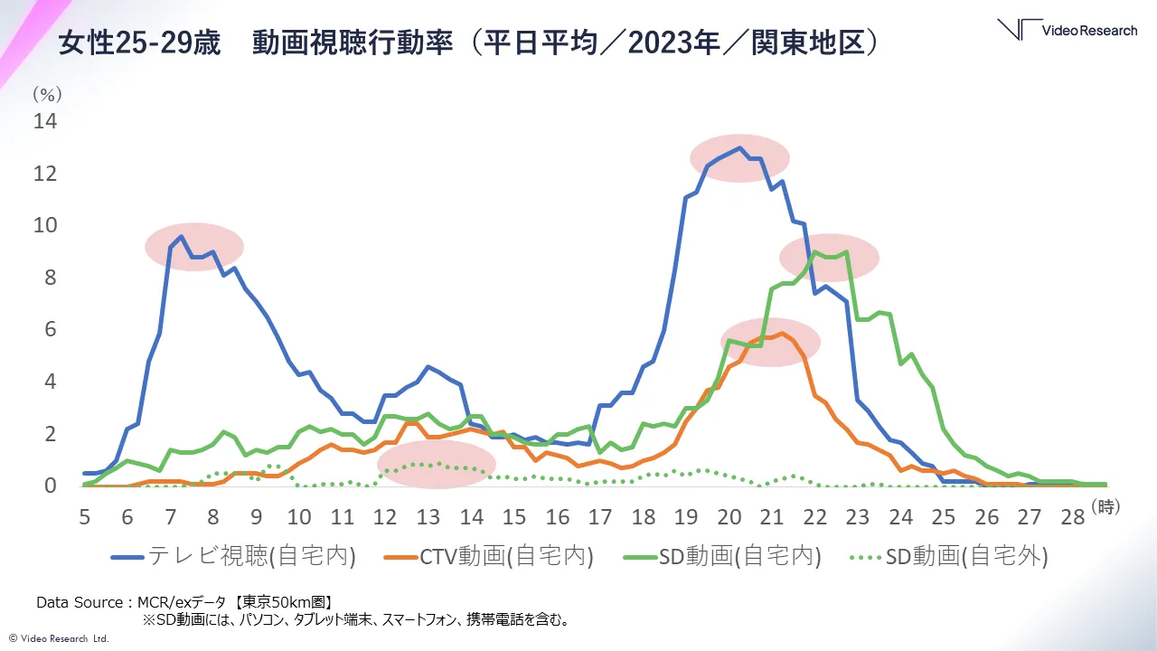 女性25-29歳 動画視聴行動率