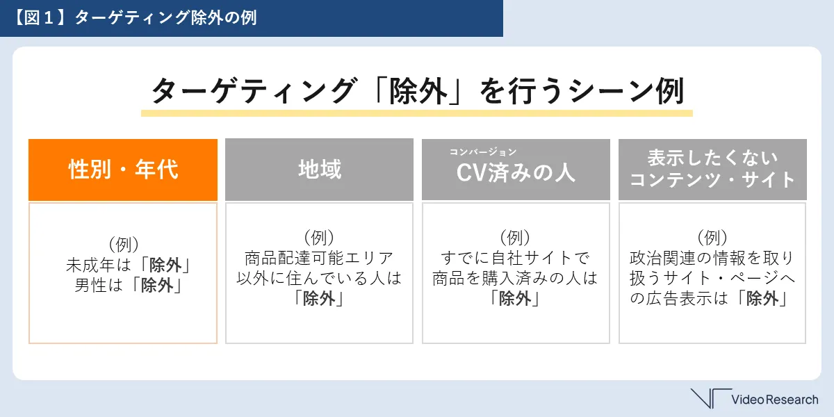 【図１】ターゲティング除外の例