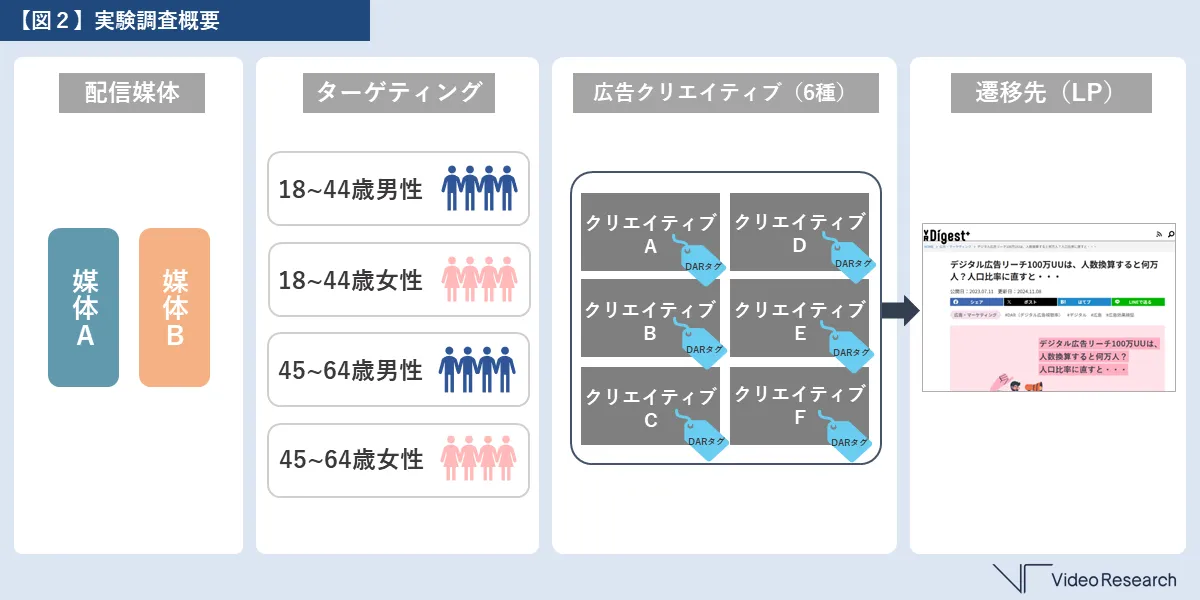 【図２】実験調査概要