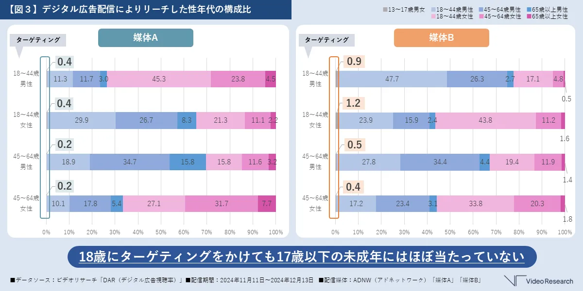 【図３】デジタル広告配信によりリーチした性年代の構成比