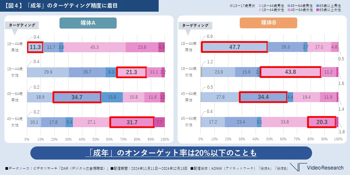 【図４】「成年」のターゲティング精度に着目