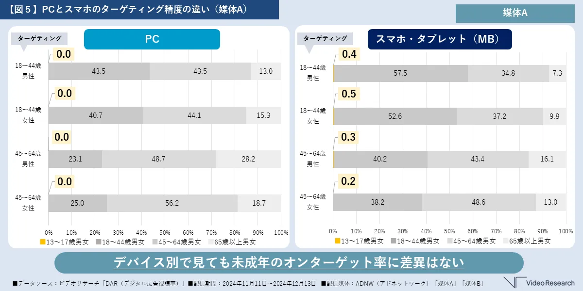【図５】PCとスマホのターゲティング精度の違い（媒体A）