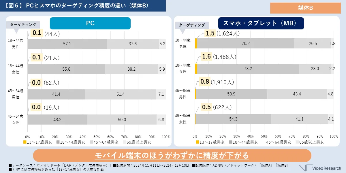 【図６】 PCとスマホのターゲティング精度の違い（媒体B）