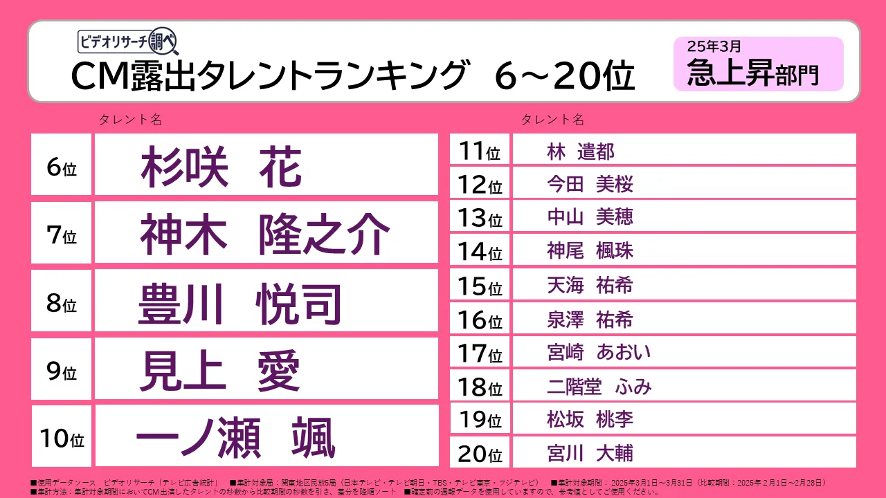 CM露出タレントランキング6～20位　25年3月 急上昇部門