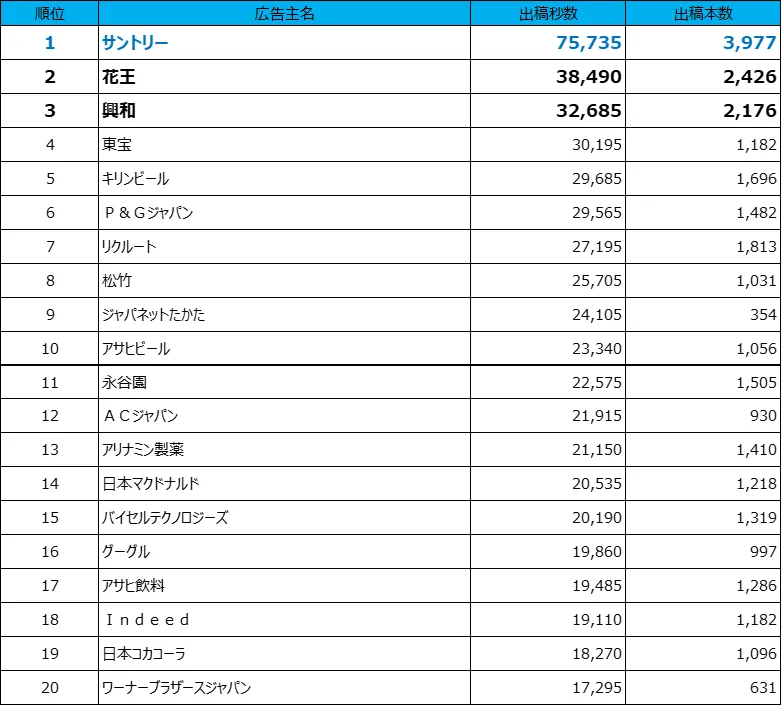 1位 サントリー、2位 花王、3位 興和、4位 東宝、5位 キリンビール