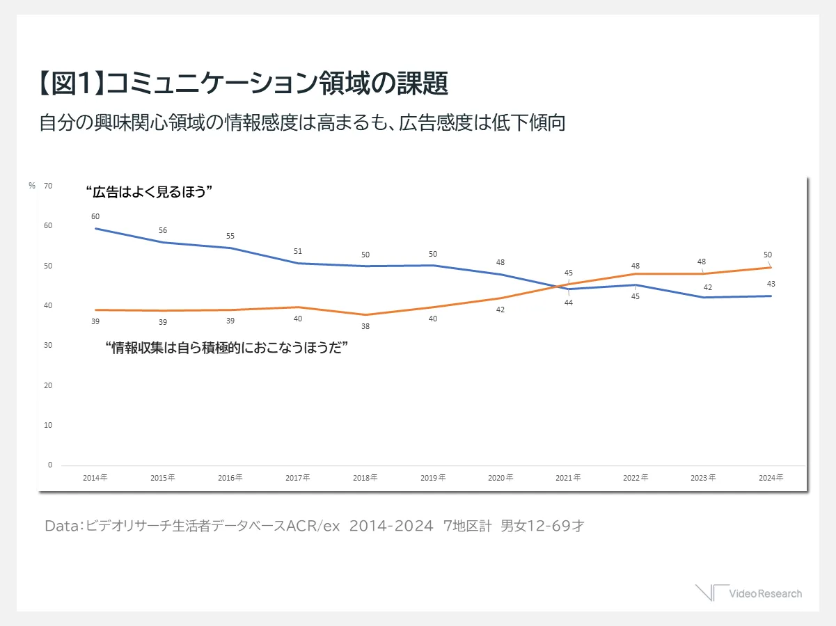 【図1】コミュニケーション領域の課題　自分の興味関心領域の情報感度は高まるも、広告感度は低下傾向