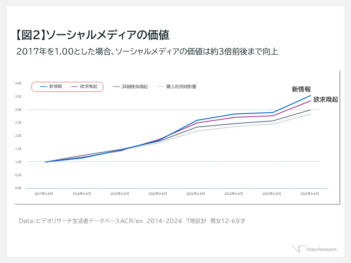 【図2】ソーシャルメディアの価値　2017年を1.00とした場合、ソーシャルメディアの価値は約３倍前後まで向上