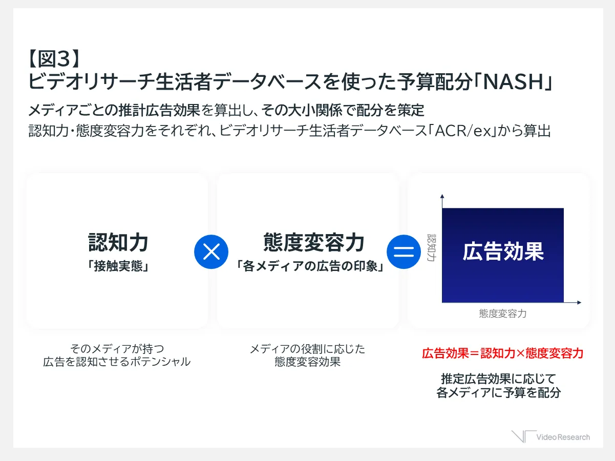 【図3】 ビデオリサーチ生活者データベースを使った予算配分「NASH」　メディアごとの推計広告効果を算出し、その大小関係で配分を策定　認知力・態度変容力をそれぞれ、ビデオリサーチ生活者データベース「ACR/ex」から算出