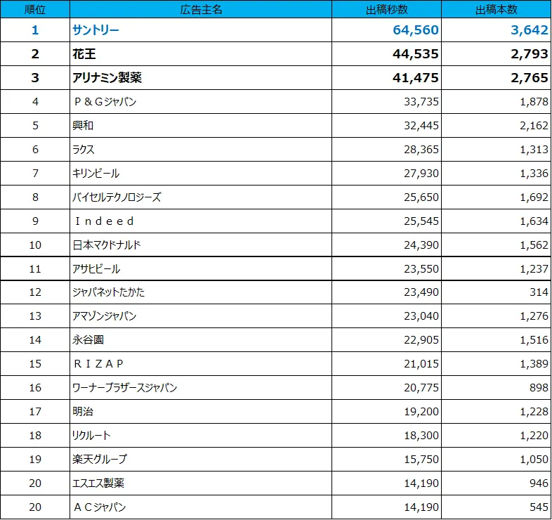 1位サントリー、2位花王、3位アリナミン製薬、4位P&Gジャパン、5位興和