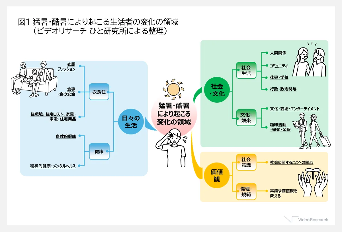 図1 猛暑・酷暑により起こる生活者の変化の領域　(ビデオリサーチ ひと研究所による整理）