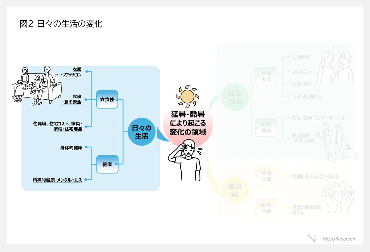 図2 日々の生活の変化