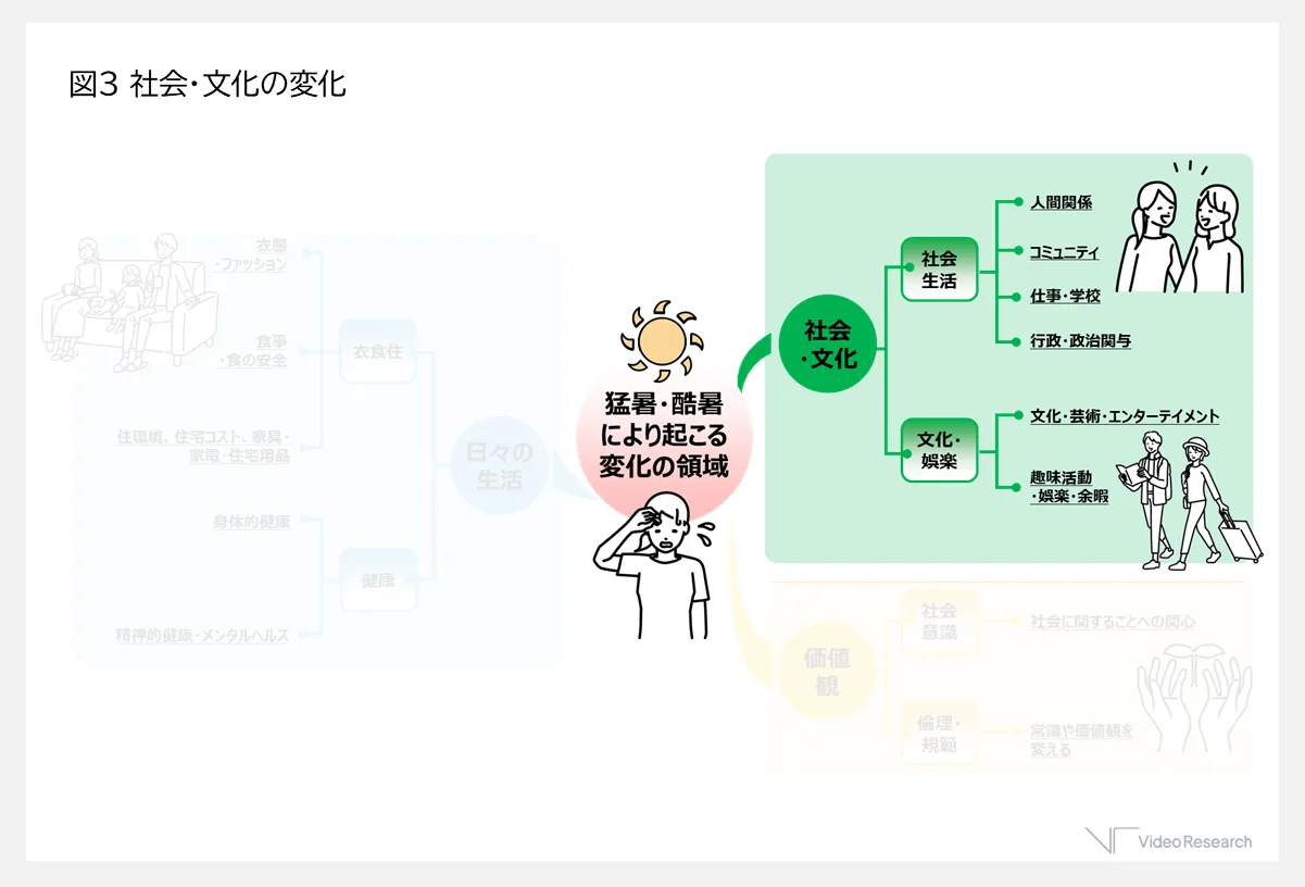 図3 社会・文化の変化