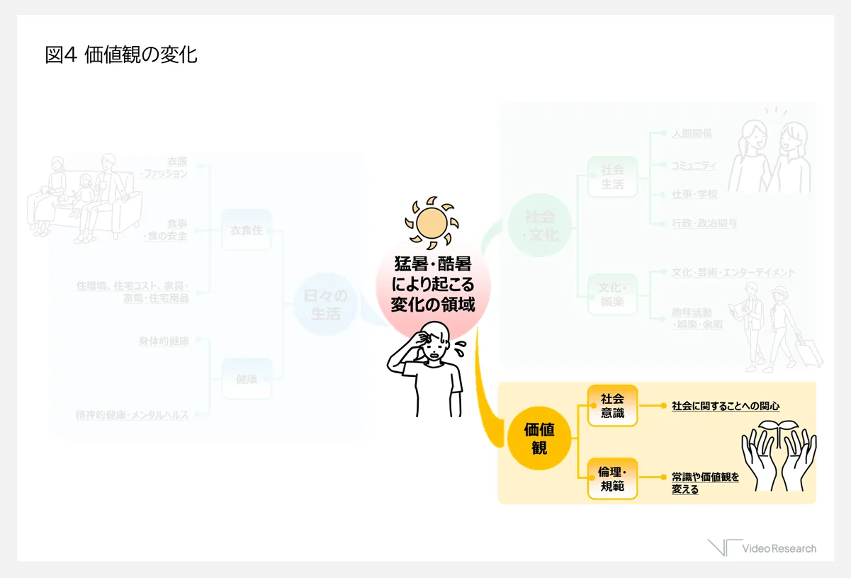 図4 価値観の変化