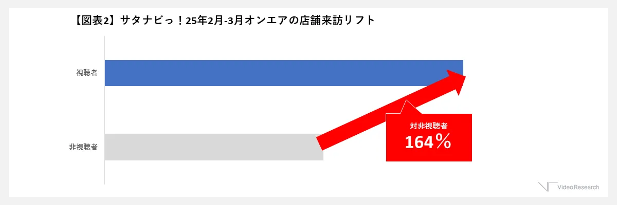 【図表2】サタナビっ！25年2月-3月オンエアの店舗来訪リフト