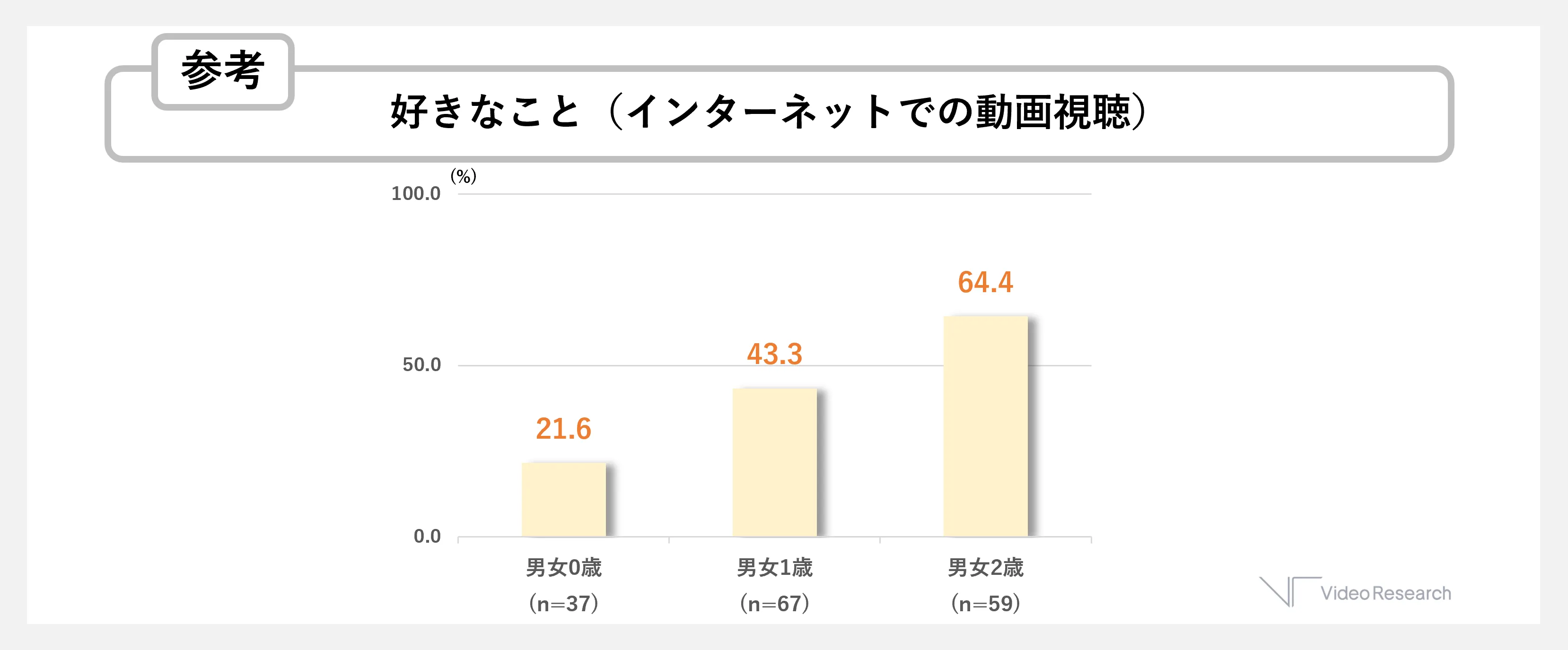参考　好きなこと（インターネットでの動画視聴）