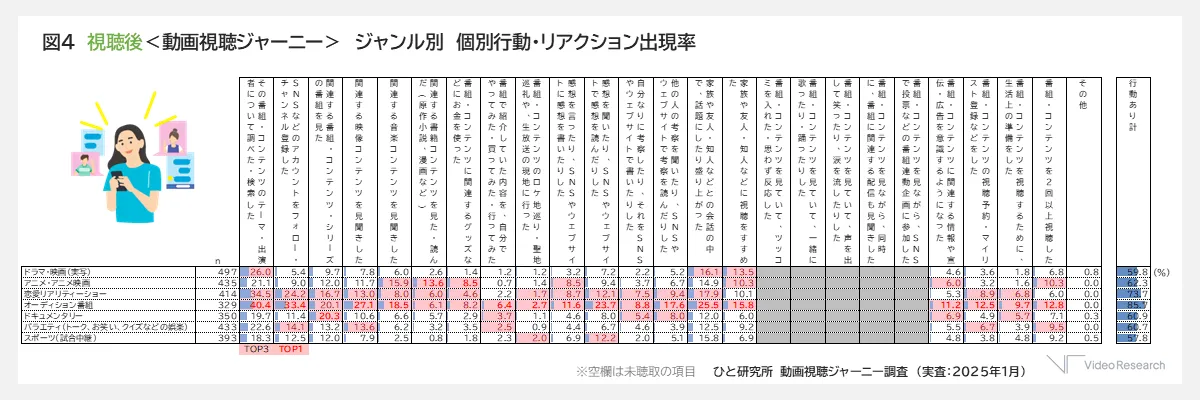 図４　視聴後＜動画視聴ジャーニー＞　ジャンル別　個別行動・リアクション出現率