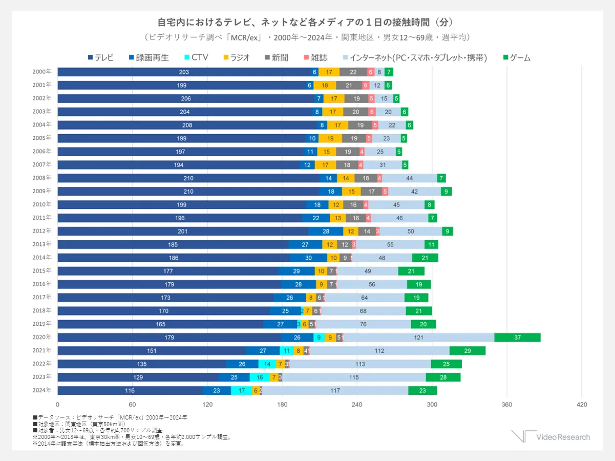 【図２】自宅内におけるテレビ、ネットなど各メディアの1日の接触時間（分）（ビデオリサーチ調べ「MCR/ex」・2000年～2024年・関東地区・男女12～69歳・週平均）