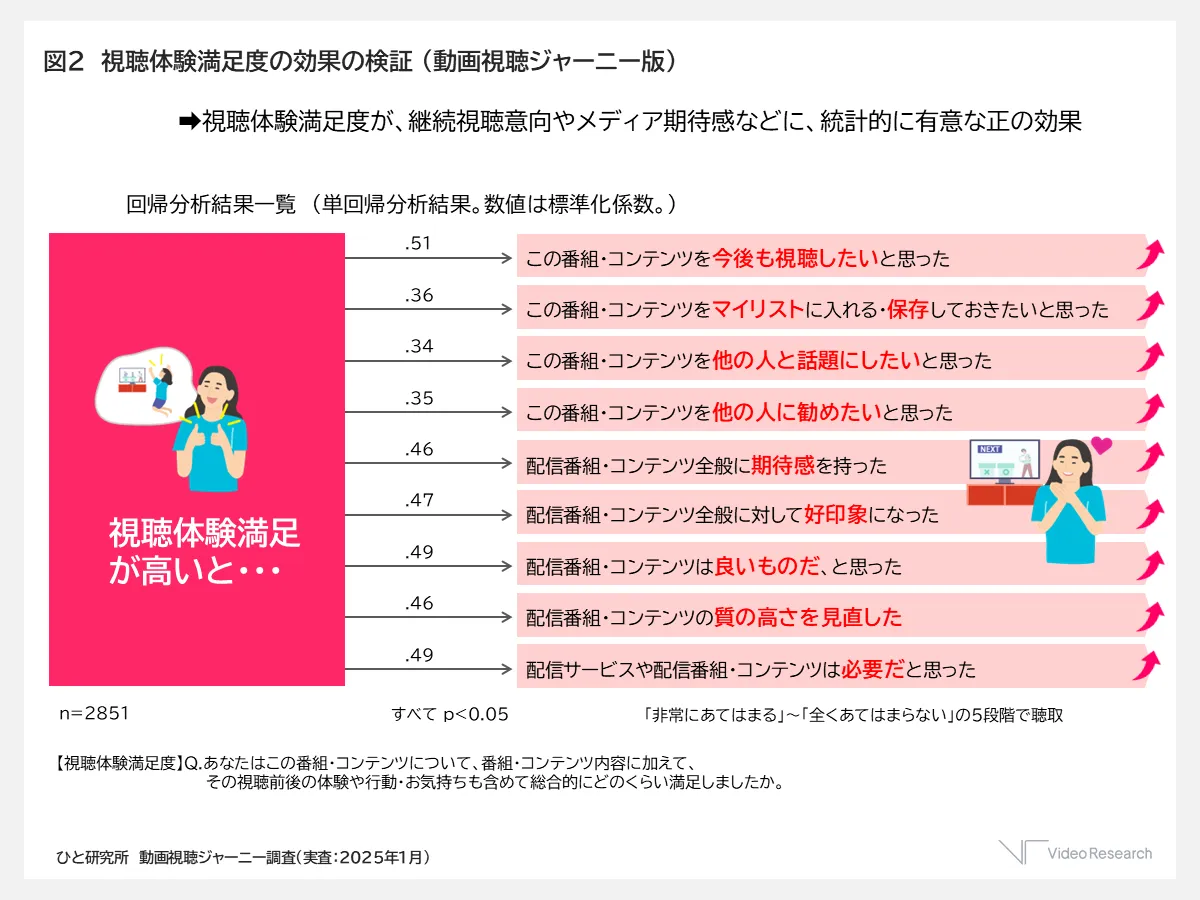 図2　視聴体験満足度の効果の検証 (動画視聴ジャーニー版）